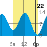 Whaler's Cove Lodge tide chart for Friday, March 22, 2024