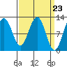 Whaler's Cove Lodge tide chart for Saturday, March 23, 2024