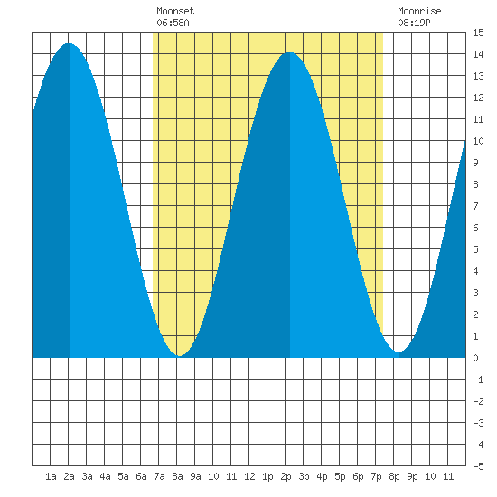 Whaler's Cove Lodge tide chart for Monday, March 25, 2024