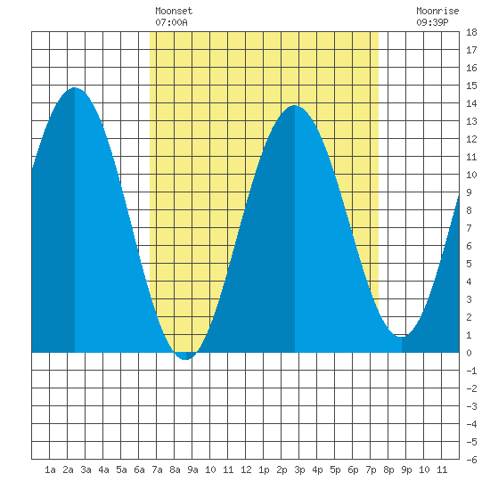 Whaler's Cove Lodge tide chart for Tuesday, March 26, 2024