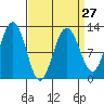 Whaler's Cove Lodge tide chart for Wednesday, March 27, 2024