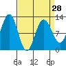 Whaler's Cove Lodge tide chart for Thursday, March 28, 2024