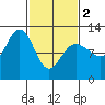 Whaler's Cove Lodge tide chart for Saturday, March 2, 2024