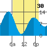 Whaler's Cove Lodge tide chart for Saturday, March 30, 2024
