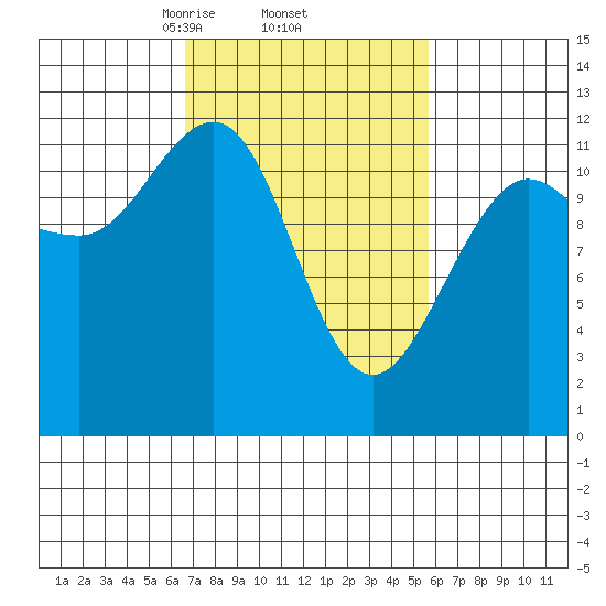 Whaler's Cove Lodge tide chart for Tuesday, March 5, 2024