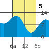 Whaler's Cove Lodge tide chart for Tuesday, March 5, 2024