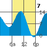 Whaler's Cove Lodge tide chart for Thursday, March 7, 2024