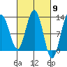 Whaler's Cove Lodge tide chart for Saturday, March 9, 2024