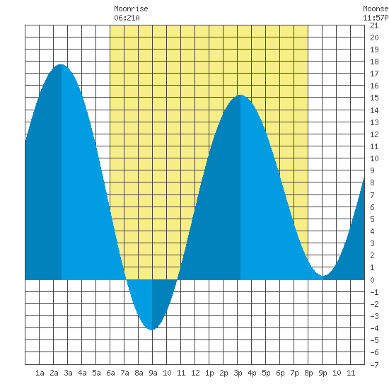 Whaler's Cove Lodge tide chart for Wednesday, April 10, 2024