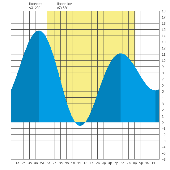 Whaler's Cove Lodge tide chart for Saturday, April 13, 2024