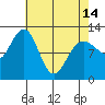 Whaler's Cove Lodge tide chart for Sunday, April 14, 2024