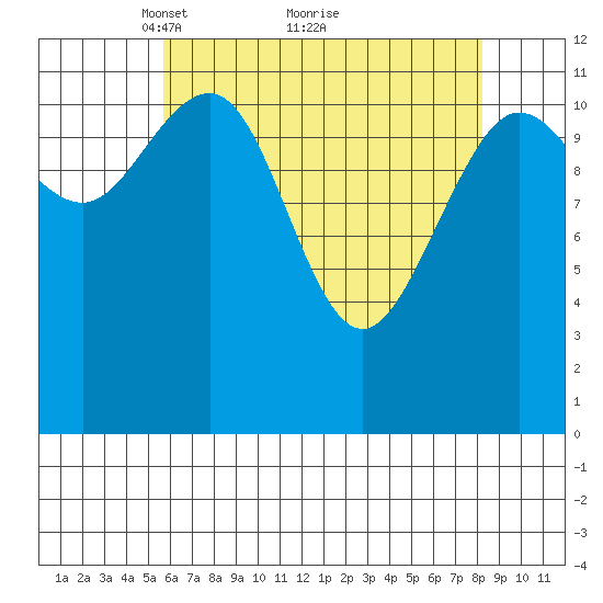 Whaler's Cove Lodge tide chart for Tuesday, April 16, 2024