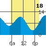 Whaler's Cove Lodge tide chart for Thursday, April 18, 2024