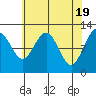 Whaler's Cove Lodge tide chart for Friday, April 19, 2024