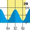 Whaler's Cove Lodge tide chart for Saturday, April 20, 2024