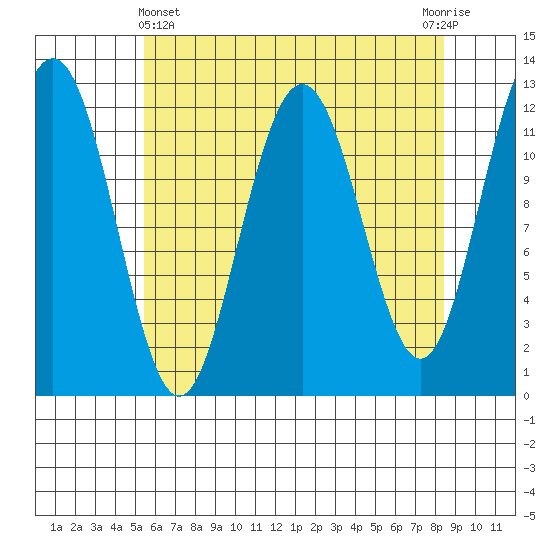Whaler's Cove Lodge tide chart for Monday, April 22, 2024