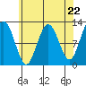 Whaler's Cove Lodge tide chart for Monday, April 22, 2024