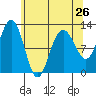 Whaler's Cove Lodge tide chart for Friday, April 26, 2024