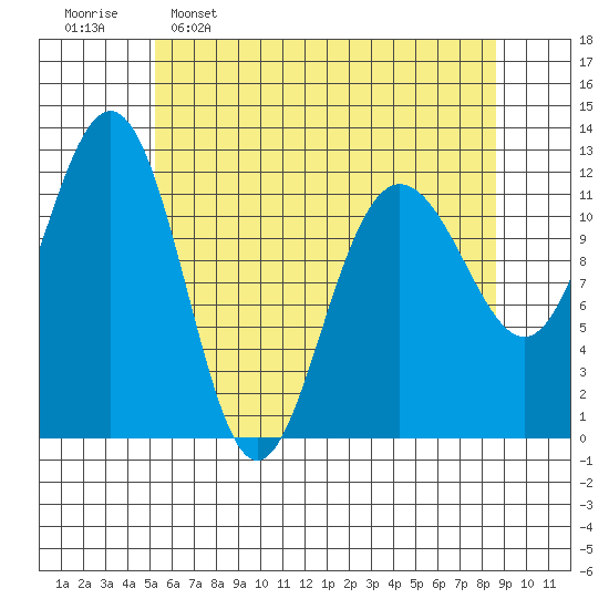 Whaler's Cove Lodge tide chart for Saturday, April 27, 2024