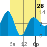 Whaler's Cove Lodge tide chart for Sunday, April 28, 2024