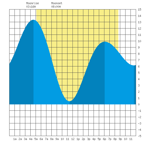 Whaler's Cove Lodge tide chart for Monday, April 29, 2024