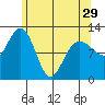 Whaler's Cove Lodge tide chart for Monday, April 29, 2024