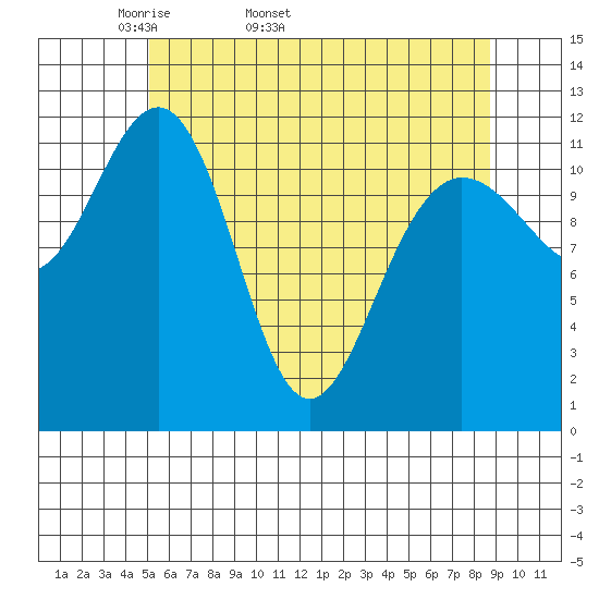 Whaler's Cove Lodge tide chart for Tuesday, April 30, 2024