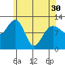 Whaler's Cove Lodge tide chart for Tuesday, April 30, 2024