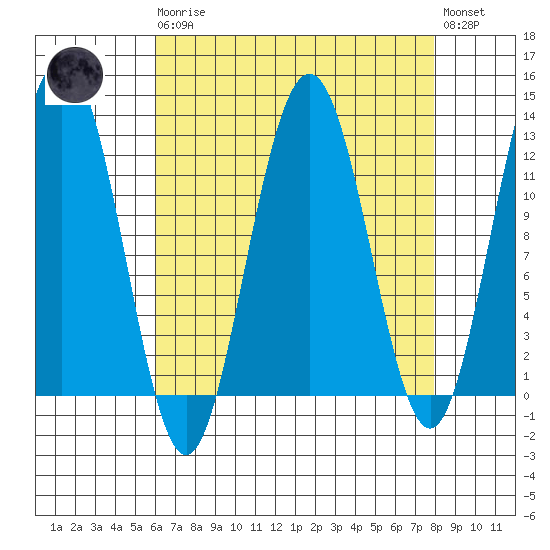 Whaler's Cove Lodge tide chart for Monday, April 8, 2024