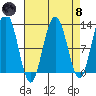 Whaler's Cove Lodge tide chart for Monday, April 8, 2024
