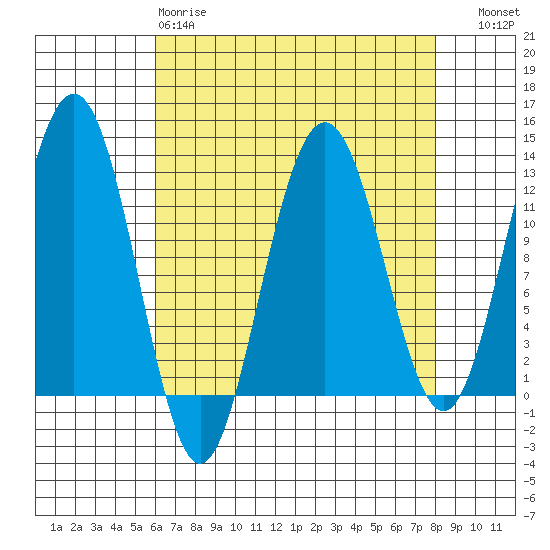Whaler's Cove Lodge tide chart for Tuesday, April 9, 2024