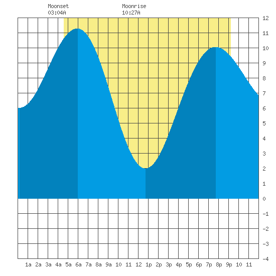 Whaler's Cove Lodge tide chart for Tuesday, May 14, 2024