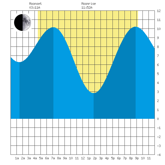 Whaler's Cove Lodge tide chart for Wednesday, May 15, 2024