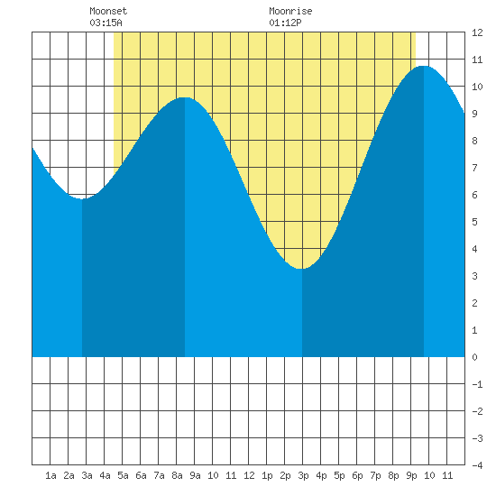 Whaler's Cove Lodge tide chart for Thursday, May 16, 2024