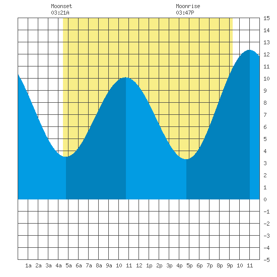 Whaler's Cove Lodge tide chart for Saturday, May 18, 2024