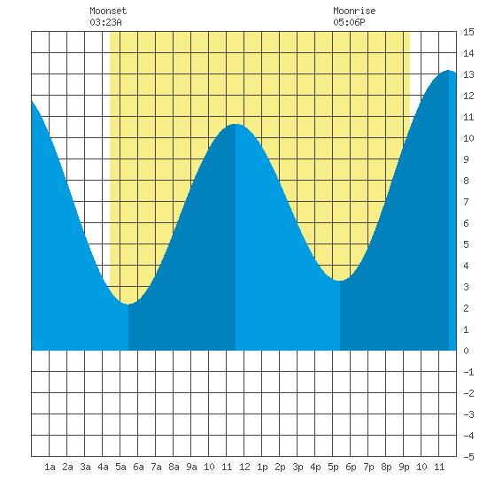 Whaler's Cove Lodge tide chart for Sunday, May 19, 2024
