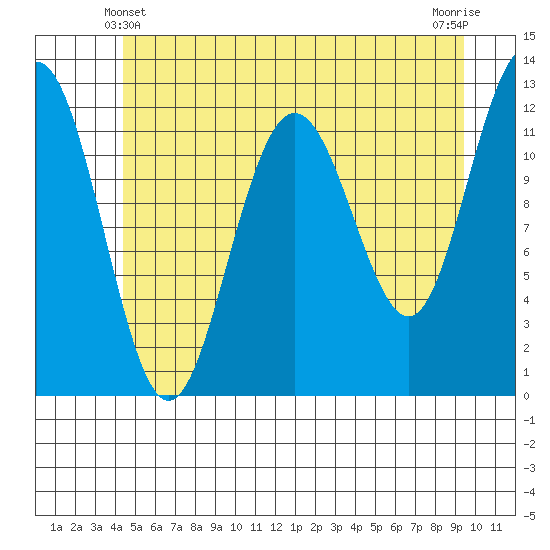 Whaler's Cove Lodge tide chart for Tuesday, May 21, 2024