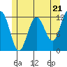 Whaler's Cove Lodge tide chart for Tuesday, May 21, 2024