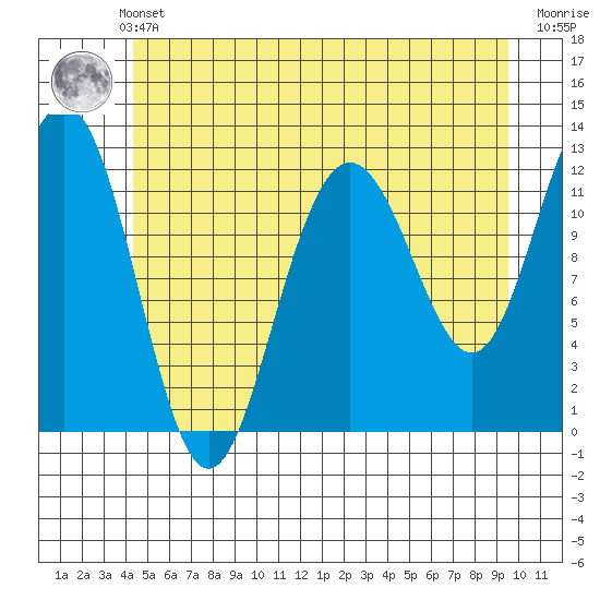 Whaler's Cove Lodge tide chart for Thursday, May 23, 2024