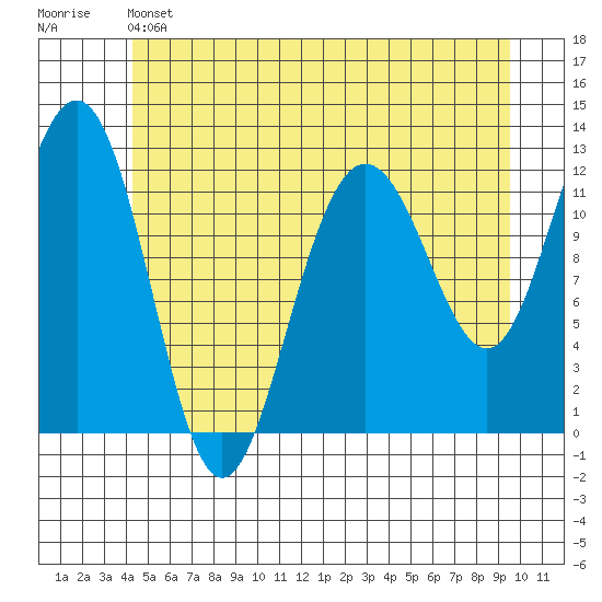 Whaler's Cove Lodge tide chart for Friday, May 24, 2024