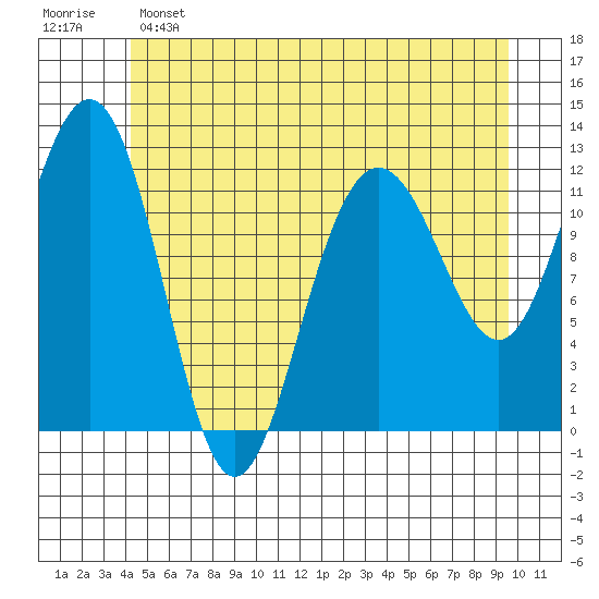 Whaler's Cove Lodge tide chart for Saturday, May 25, 2024