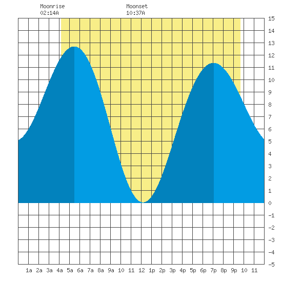Whaler's Cove Lodge tide chart for Wednesday, May 29, 2024