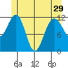 Whaler's Cove Lodge tide chart for Wednesday, May 29, 2024