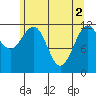 Whaler's Cove Lodge tide chart for Thursday, May 2, 2024