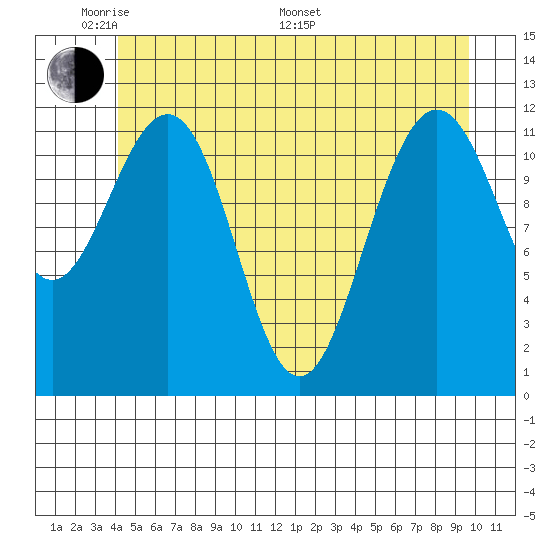 Whaler's Cove Lodge tide chart for Thursday, May 30, 2024