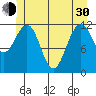 Whaler's Cove Lodge tide chart for Thursday, May 30, 2024