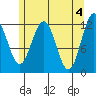 Whaler's Cove Lodge tide chart for Saturday, May 4, 2024
