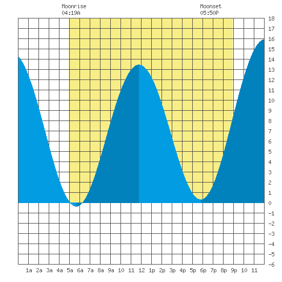 Whaler's Cove Lodge tide chart for Sunday, May 5, 2024