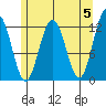 Whaler's Cove Lodge tide chart for Sunday, May 5, 2024