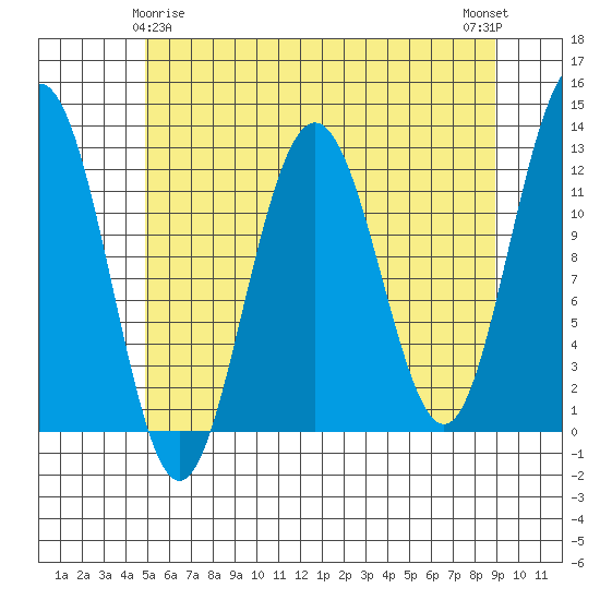 Whaler's Cove Lodge tide chart for Monday, May 6, 2024